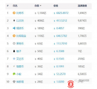 EOS九个月套现23亿美元,等于阿里一年
