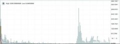 Zcash的价值如何?价格高达千元,交易